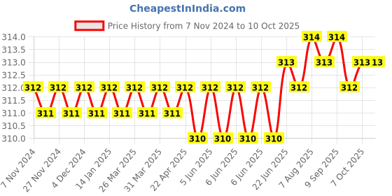 moglix.com B K Jagan &a; Co 1/2 inch Brass Hex Socket for Pipe Fitting b k jagan &a; co Price History Graph from 7 Nov 2024 to 10 Oct 2025
