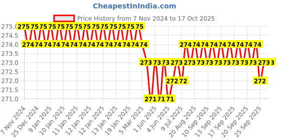 moglix.com B K Jagan &a; Co 1/2 inch Chrome Vanadium Steel Hex Square Drive Deep Socket b k jagan &a; co Price History Graph from 7 Nov 2024 to 16 Oct 2025