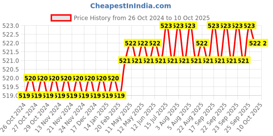 moglix.com B K Jagan &a; Co 1/2 inch Drive Socket Sliding T Bar b k jagan &a; co Price History Graph from 26 Oct 2024 to 7 Oct 2025