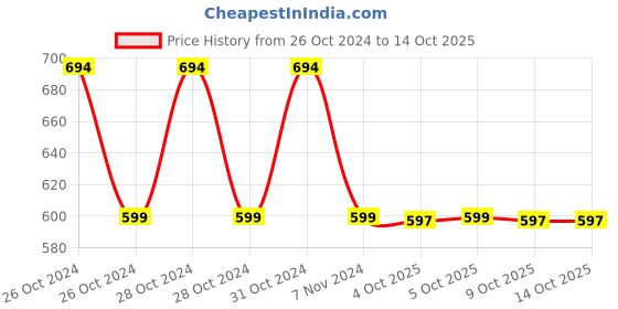 moglix.com B K Jagan &a; Co 12 inch Hex L Socket Spanner for Tyre Opening b k jagan &a; co Price History Graph from 26 Oct 2024 to 13 Oct 2025