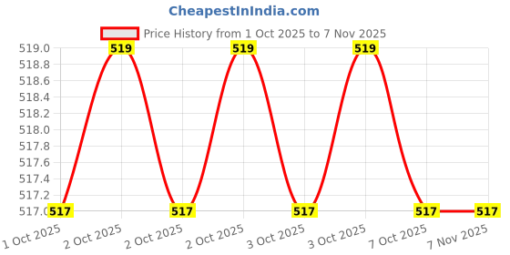 moglix.com B K Jagan &a; Co 12 inch Iron Hacksaw Frame Along with 5 Saw Blades b k jagan &a; co Price History Graph from 1 Oct 2025 to 6 Nov 2025