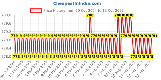 moglix.com B K Jagan &a; Co 12 inch Iron Polished Pipe Wrench b k jagan &a; co Price History Graph from 30 Oct 2024 to 12 Oct 2025