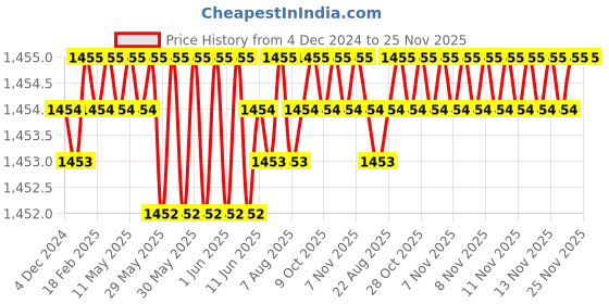 moglix.com B K Jagan &a; Co 1/2 inch Metal Hole Saw HSS Drill Bit with Arbor b k jagan &a; co Price History Graph from 4 Dec 2024 to 25 Nov 2025