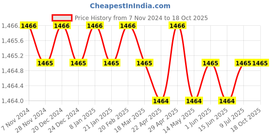 moglix.com B K Jagan &a; Co 1/2 inch Pipe Threading Die Head b k jagan &a; co Price History Graph from 7 Nov 2024 to 17 Oct 2025