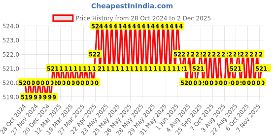 moglix.com B K Jagan &a; Co 12 inch Steel Flat Tapered File b k jagan &a; co Price History Graph from 28 Oct 2024 to 2 Dec 2025