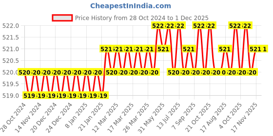 moglix.com B K Jagan &a; Co 12 inch Steel Mill File b k jagan &a; co Price History Graph from 28 Oct 2024 to 1 Dec 2025