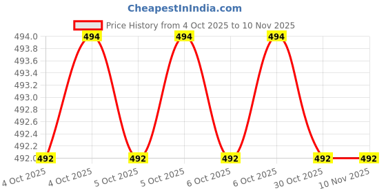 moglix.com B K Jagan &a; Co 1/2 inch Torx Socket Bit, 15D6T b k jagan &a; co Price History Graph from 4 Oct 2025 to 9 Nov 2025