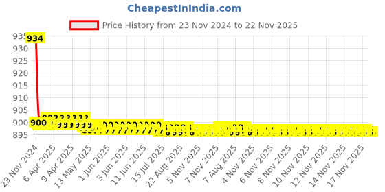 moglix.com B K Jagan &a; Co 1/2 inch Tungsten Carbide Silver Masonry Drill Bit b k jagan &a; co Price History Graph from 23 Nov 2024 to 22 Nov 2025