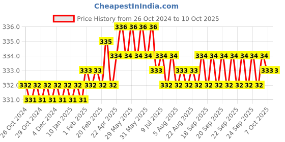 moglix.com B K Jagan &a; Co 1/2 inch Wood Carving Chisel with Nylon Handle b k jagan &a; co Price History Graph from 26 Oct 2024 to 10 Oct 2025