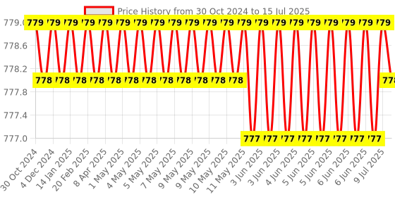 moglix.com B K Jagan &a; Co 12 Pcs Chrome Vanadium Steel Combination Spanner Set with Maxi-Drive System b k jagan &a; co Price History Graph from 30 Oct 2024 to 15 Jul 2025