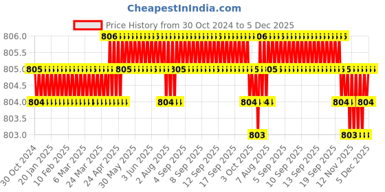 moglix.com B K Jagan &a; Co 1209 Cast Iron Grey Bearing Bracket b k jagan &a; co Price History Graph from 30 Oct 2024 to 5 Dec 2025