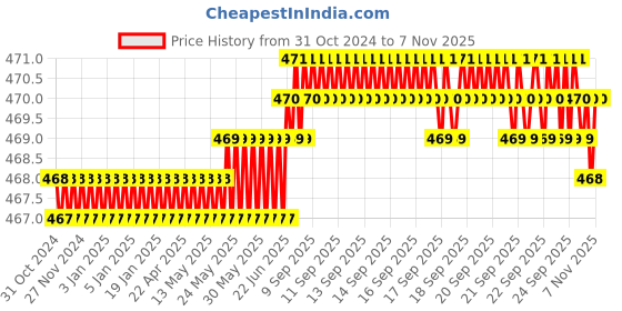 moglix.com B K Jagan &a; Co 125mm Iron Bar Cutting Wheel (Pack of 5) b k jagan &a; co Price History Graph from 31 Oct 2024 to 7 Nov 2025