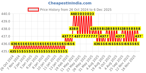 moglix.com B K Jagan &a; Co 12mm 1/2 inch Drive Chrome Vanadium Steel Hex Bit Socket b k jagan &a; co Price History Graph from 26 Oct 2024 to 5 Dec 2025