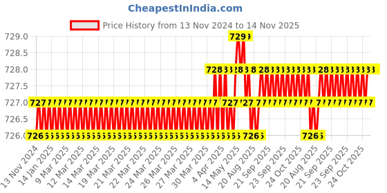 moglix.com B K Jagan &a; Co 12mm Carbon Steel Chrome Plated Hex Socket Nut Driver Price History Graph from 13 Nov 2024 to 14 Nov 2025