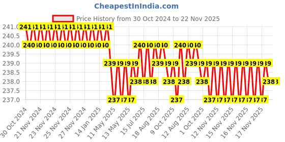 moglix.com B K Jagan &a; Co 12mm Chrome Vanadium Steel Black Hex Socket T Spanner b k jagan &a; co Price History Graph from 30 Oct 2024 to 22 Nov 2025