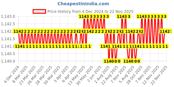 moglix.com B K Jagan &a; Co 12mm HSS Drill Bit for Wood b k jagan &a; co Price History Graph from 4 Dec 2024 to 22 Nov 2025