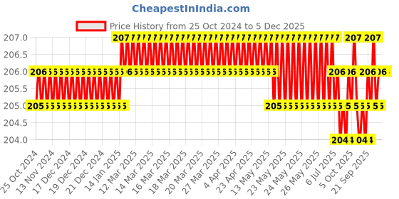 moglix.com B K Jagan &a; Co 12mm Iron Black Allen Key b k jagan &a; co Price History Graph from 25 Oct 2024 to 5 Dec 2025
