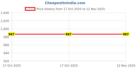 moglix.com B K Jagan &a; Co 12mm Metal Socket Driver Hex Nut Key Wrench Screwdriver b k jagan &a; co Price History Graph from 17 Oct 2025 to 11 Nov 2025