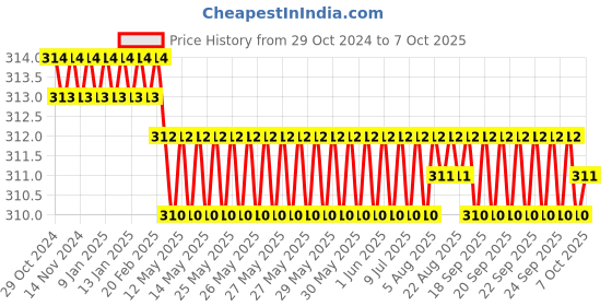 moglix.com B K Jagan &a; Co 12mm Wood Carving Chisel with Plastic Handle b k jagan &a; co Price History Graph from 29 Oct 2024 to 7 Oct 2025