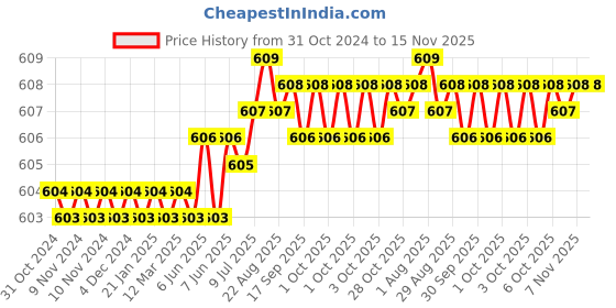 moglix.com B K Jagan &a; Co 12x100mm GI Hex Head Bolt with Nut, 123620 (Pack of 100) b k jagan &a; co Price History Graph from 31 Oct 2024 to 15 Nov 2025