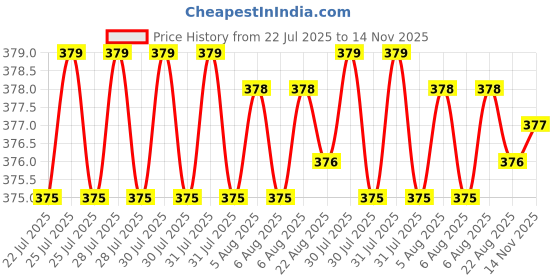 moglix.com B K Jagan &a; Co 12x100mm GI Hex Head Bolt with Nut, 342432 (Pack of 30) b k jagan &a; co Price History Graph from 22 Jul 2025 to 14 Nov 2025