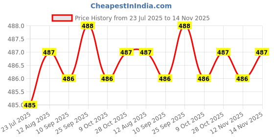 moglix.com B K Jagan &a; Co 12x100mm GI Hex Head Bolt with Nut, 5336 (Pack of 50) b k jagan &a; co Price History Graph from 23 Jul 2025 to 14 Nov 2025