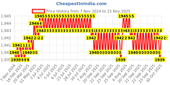 moglix.com B K Jagan &a; Co 12x100mm Hex Head Self Drilling Tapping Screw (Pack of 200) b k jagan &a; co Price History Graph from 7 Nov 2024 to 15 Nov 2025
