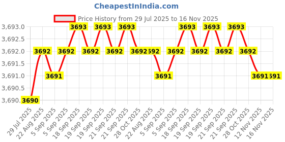 moglix.com B K Jagan &a; Co 12x100mm Hex Head Self Drilling Tapping Screw (Pack of 500) b k jagan &a; co Price History Graph from 29 Jul 2025 to 16 Nov 2025