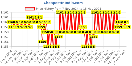 moglix.com B K Jagan &a; Co 12x120mm Hex Head Self Drilling Tapping Screw (Pack of 100) b k jagan &a; co Price History Graph from 7 Nov 2024 to 14 Nov 2025