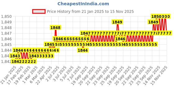 moglix.com B K Jagan &a; Co 12x120mm Hex Head Self Drilling Tapping Screw (Pack of 200) b k jagan &a; co Price History Graph from 21 Jan 2025 to 14 Nov 2025