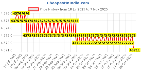 moglix.com B K Jagan &a; Co 12x120mm Hex Head Self Drilling Tapping Screw (Pack of 400) b k jagan &a; co Price History Graph from 18 Jul 2025 to 6 Nov 2025