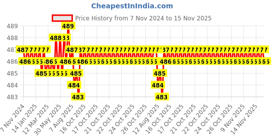 moglix.com B K Jagan &a; Co 12x125mm GI Hex Head Bolt with Nut, 42424 (Pack of 50) b k jagan &a; co Price History Graph from 7 Nov 2024 to 15 Nov 2025