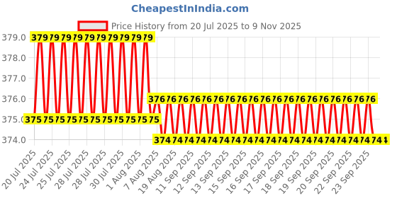 moglix.com B K Jagan &a; Co 12x125mm GI Hex Head Bolt with Nut, 46565 (Pack of 30) b k jagan &a; co Price History Graph from 20 Jul 2025 to 9 Nov 2025