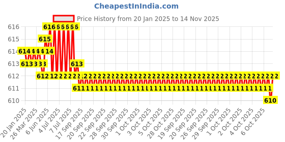 moglix.com B K Jagan &a; Co 12x125mm GI Hex Head Bolt with Nut, HEX307BOLT (Pack of 100) b k jagan &a; co Price History Graph from 20 Jan 2025 to 14 Nov 2025