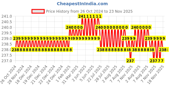 moglix.com B K Jagan &a; Co 12x13mm Chrome Vanadium Steel Chrome Finish Double Ended Ring Spanner b k jagan &a; co Price History Graph from 26 Oct 2024 to 23 Nov 2025