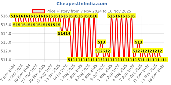 moglix.com B K Jagan &a; Co 12x13mm Steel Screw Pan Head Self Tapping Screw (Pack of 250) b k jagan &a; co Price History Graph from 7 Nov 2024 to 16 Nov 2025