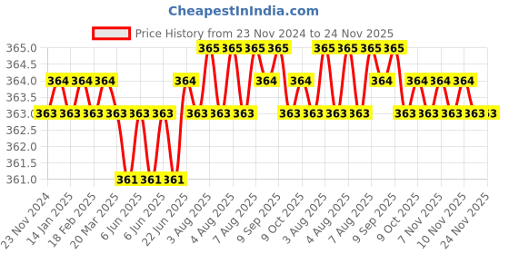 moglix.com B K Jagan &a; Co 12x160mm Hardened Steel XPT Hammer Drill Bit b k jagan &a; co Price History Graph from 23 Nov 2024 to 23 Nov 2025