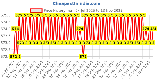 moglix.com B K Jagan &a; Co 12x19mm Steel Screw Pan Head Self Tapping Screw (Pack of 250) b k jagan &a; co Price History Graph from 24 Jul 2025 to 13 Nov 2025
