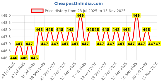 moglix.com B K Jagan &a; Co 12x20mm Hex Head Self Drilling Tapping Screw (Pack of 100) b k jagan &a; co Price History Graph from 23 Jul 2025 to 14 Nov 2025
