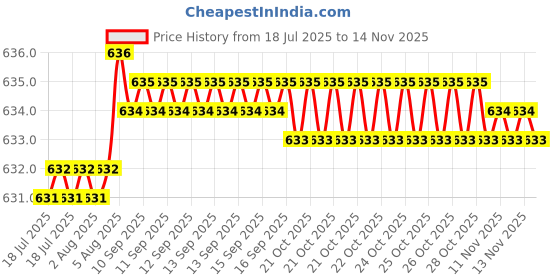 moglix.com B K Jagan &a; Co 12x20mm Hex Head Self Drilling Tapping Screw (Pack of 200) b k jagan &a; co Price History Graph from 18 Jul 2025 to 12 Nov 2025