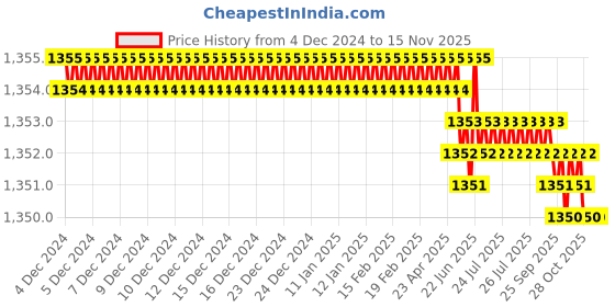 moglix.com B K Jagan &a; Co 12x20mm Hex Head Self Drilling Tapping Screw (Pack of 400) b k jagan &a; co Price History Graph from 4 Dec 2024 to 15 Nov 2025