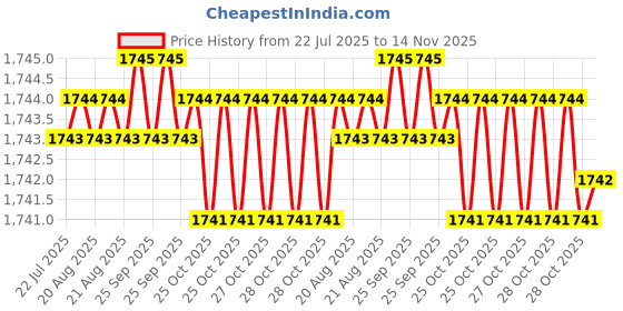 moglix.com B K Jagan &a; Co 12x20mm Hex Head Self Drilling Tapping Screw (Pack of 500) b k jagan &a; co Price History Graph from 22 Jul 2025 to 14 Nov 2025