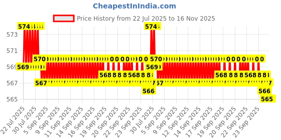 moglix.com B K Jagan &a; Co 12x25mm GI Hex Head Bolt with Nut, 53456 (Pack of 100) b k jagan &a; co Price History Graph from 22 Jul 2025 to 12 Nov 2025