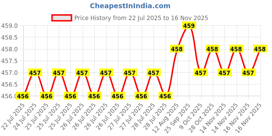 moglix.com B K Jagan &a; Co 12x25mm GI Hex Head Bolt with Nut, 543231 (Pack of 50) b k jagan &a; co Price History Graph from 22 Jul 2025 to 15 Nov 2025
