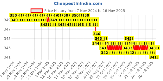 moglix.com B K Jagan &a; Co 12x25mm GI Hex Head Bolt with Nut, 56645 (Pack of 30) b k jagan &a; co Price History Graph from 7 Nov 2024 to 15 Nov 2025