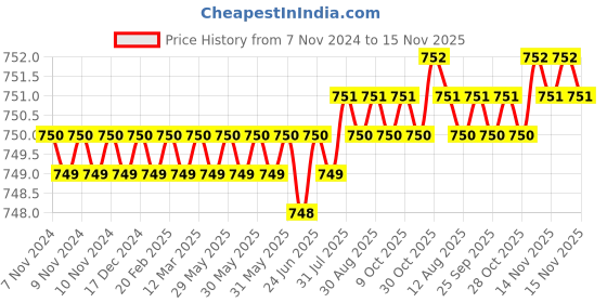 moglix.com B K Jagan &a; Co 12x25mm Hex Head Self Drilling Tapping Screw (Pack of 200) b k jagan &a; co Price History Graph from 7 Nov 2024 to 15 Nov 2025