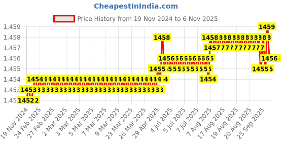 moglix.com B K Jagan &a; Co 12x25mm Hex Head Self Drilling Tapping Screw (Pack of 400) b k jagan &a; co Price History Graph from 19 Nov 2024 to 6 Nov 2025