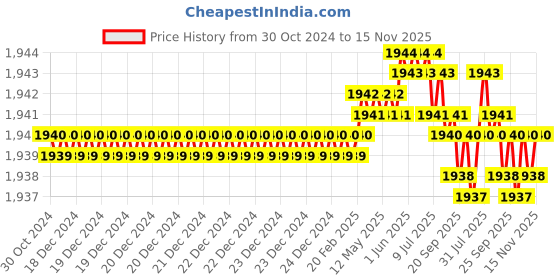moglix.com B K Jagan &a; Co 12x25mm Hex Head Self Drilling Tapping Screw (Pack of 500) b k jagan &a; co Price History Graph from 30 Oct 2024 to 15 Nov 2025