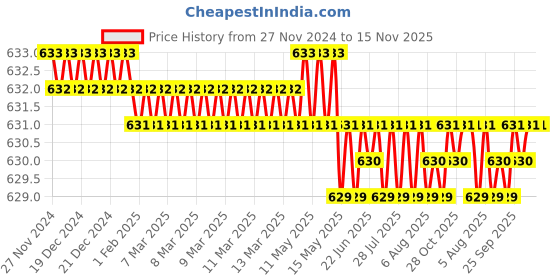 moglix.com B K Jagan &a; Co 12x35mm Hex Head Self Drilling Tapping Screw (Pack of 100) b k jagan &a; co Price History Graph from 27 Nov 2024 to 15 Nov 2025