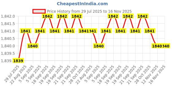 moglix.com B K Jagan &a; Co 12x35mm Hex Head Self Drilling Tapping Screw (Pack of 400) b k jagan &a; co Price History Graph from 29 Jul 2025 to 16 Nov 2025